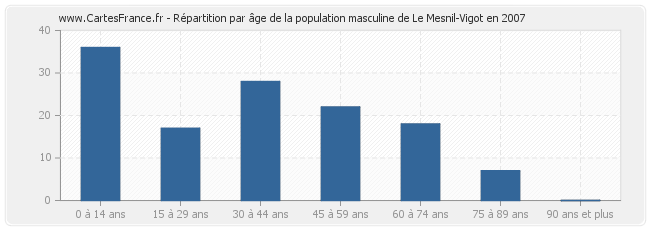 Répartition par âge de la population masculine de Le Mesnil-Vigot en 2007